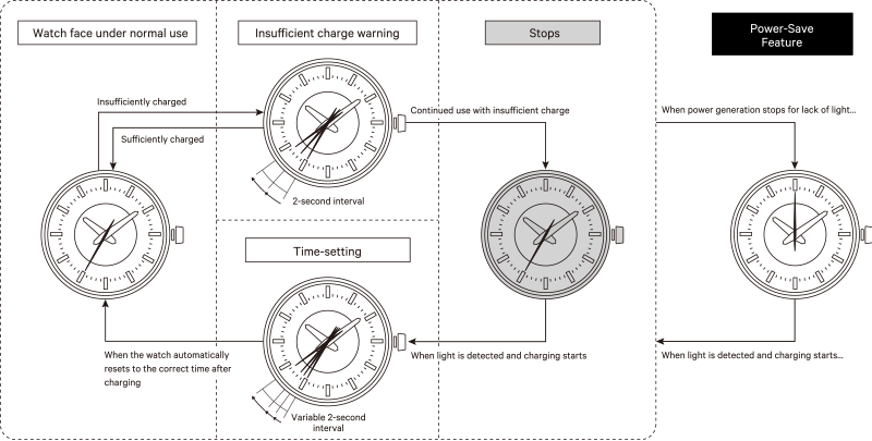 Watch functions