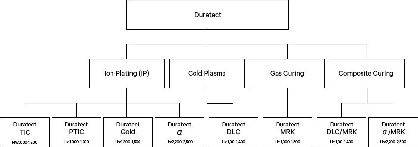 Vickers hardness test tree