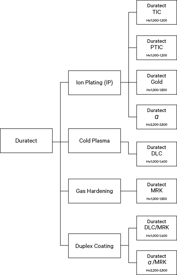 Vickers hardness test tree